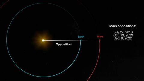 نزدیک ترین فاصله مریخ تا زمین چقدر است؟