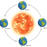 Read more about the article حرکت خورشید باعث به وجود آمدن فصل‌ها می‌‌شود یا حرکت زمین ؟
